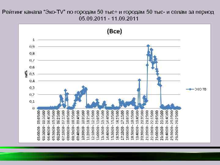 Рейтинг канала “Эко-TV” по городам 50 тыс+ и городам 50 тыс- и селам за