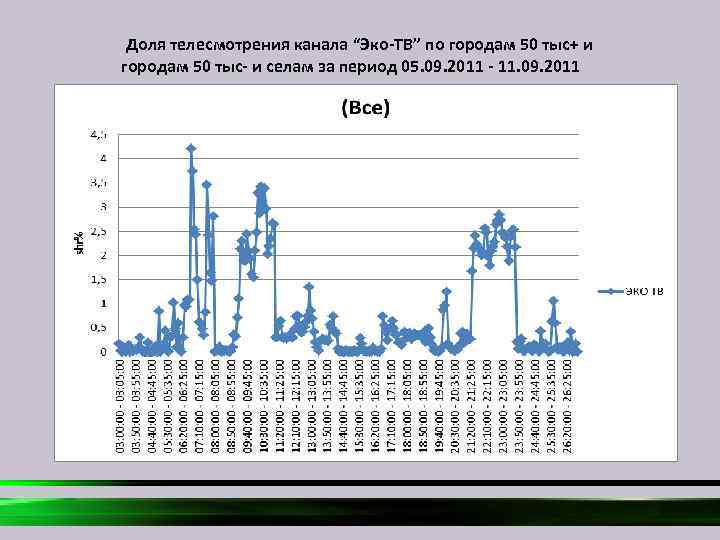  Доля телесмотрения канала “Эко-ТВ” по городам 50 тыс+ и городам 50 тыс- и