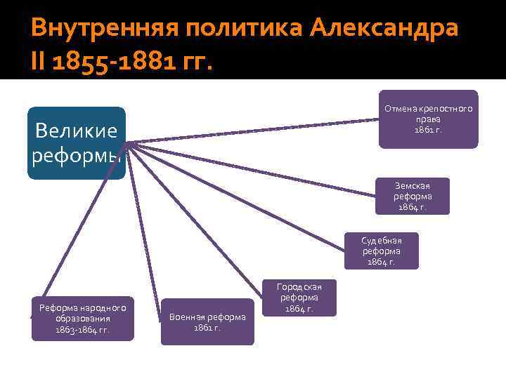 Внутренняя политика Александра II 1855 -1881 гг. Отмена крепостного права 1861 г. Великие реформы