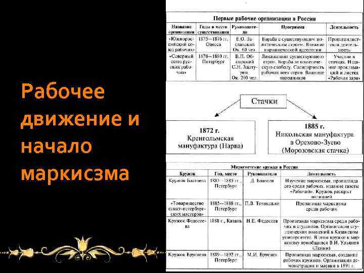 Рабочее движение и начало маркисзма 