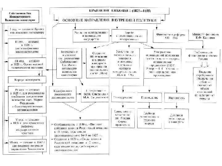 Правление Николая I 1825 -1855 гг. 