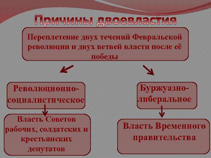 Переплетение двух течений Февральской революции и двух ветвей власти после её победы Революционносоциалистическое Буржуазнолиберальное