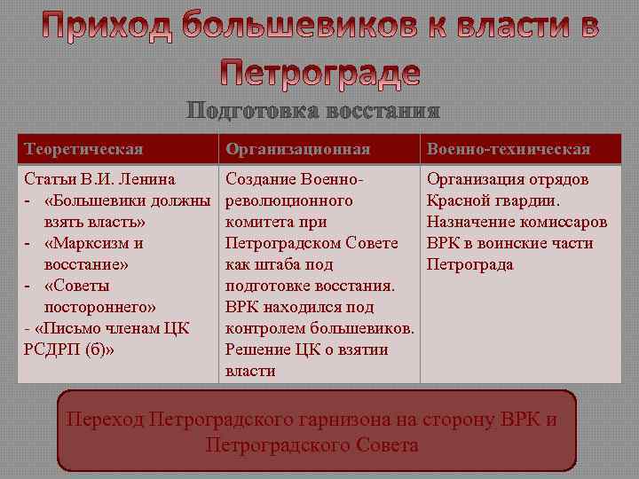 Подготовка восстания Теоретическая Организационная Военно-техническая Статьи В. И. Ленина - «Большевики должны взять власть»
