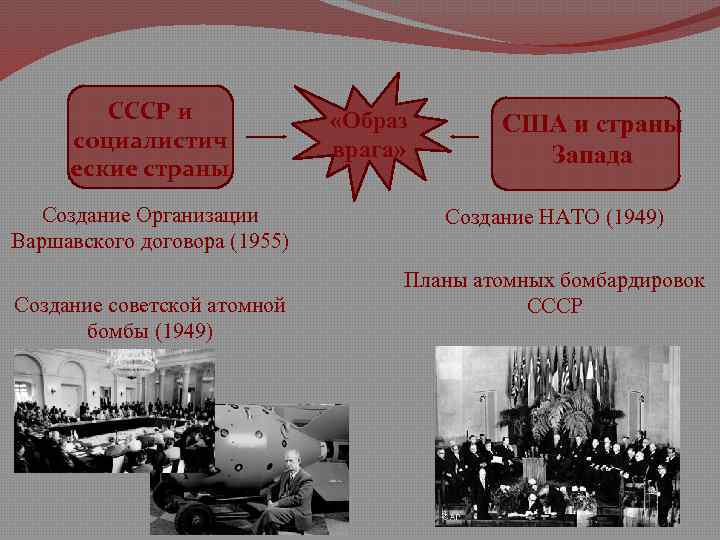 СССР и социалистич еские страны Создание Организации Варшавского договора (1955) Создание советской атомной бомбы