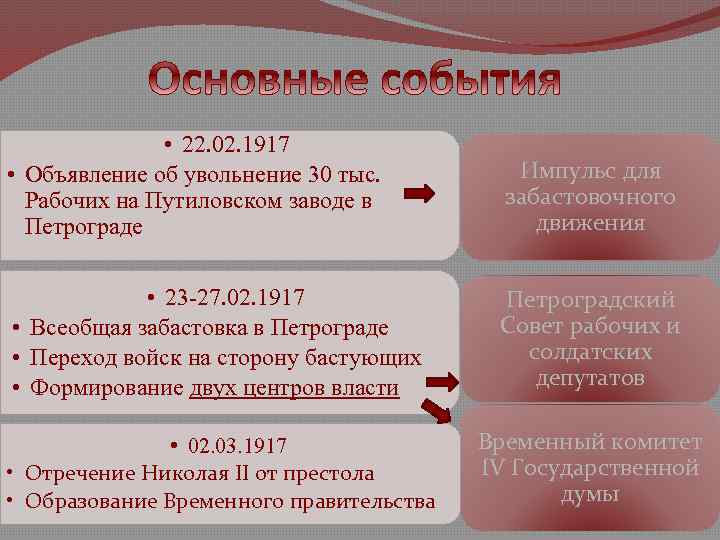 • 22. 02. 1917 • Объявление об увольнение 30 тыс. Рабочих на Путиловском