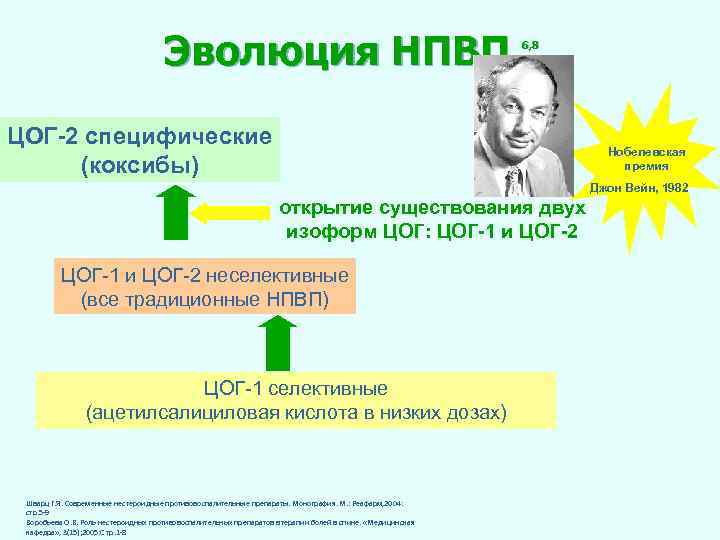 Эволюция НПВП 6, 8 ЦОГ-2 специфические (коксибы) Нобелевская премия Джон Вейн, 1982 открытие существования