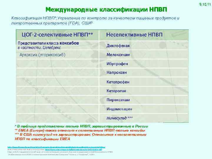 Международные классификации НПВП Классификация НПВП*, Управление по контролю за качеством пищевых продуктов и лекарственных