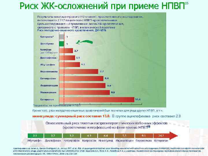 Риск ЖК-осложнений приеме НПВП 15 Риск желудочно-кишечного кровотечения, ДИ>95% *пациенты, не принимавшие НПВП Кроме