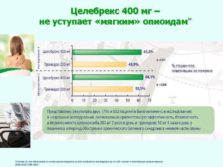 Целебрекс 400 мг – не уступает «мягким» опиоидам 32 O’Donnel JB. The effictiveness of