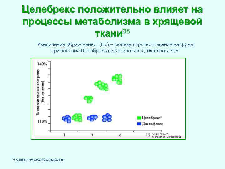 Целебрекс положительно влияет на процессы метаболизма в хрящевой ткани 35 Увеличение образования (Н 3)