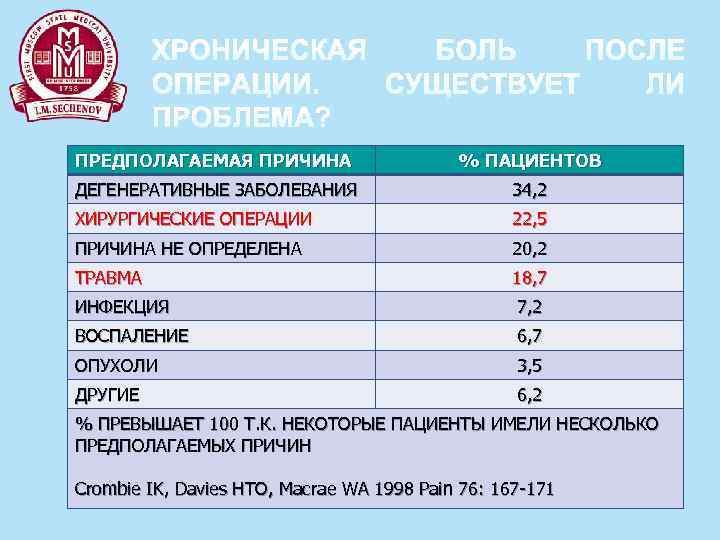 ПРЕДПОЛАГАЕМАЯ ПРИЧИНА % ПАЦИЕНТОВ ДЕГЕНЕРАТИВНЫЕ ЗАБОЛЕВАНИЯ 34, 2 ХИРУРГИЧЕСКИЕ ОПЕРАЦИИ 22, 5 ПРИЧИНА НЕ