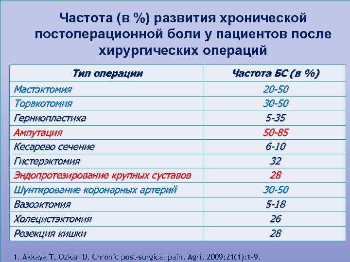 Частота (в %) развития хронической постоперационной боли у пациентов после хирургических операций Тип операции