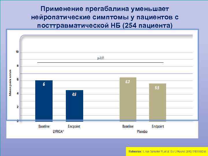 Применение прегабалина уменьшает нейропатические симптомы у пациентов с посттравматической НБ (254 пациента) 