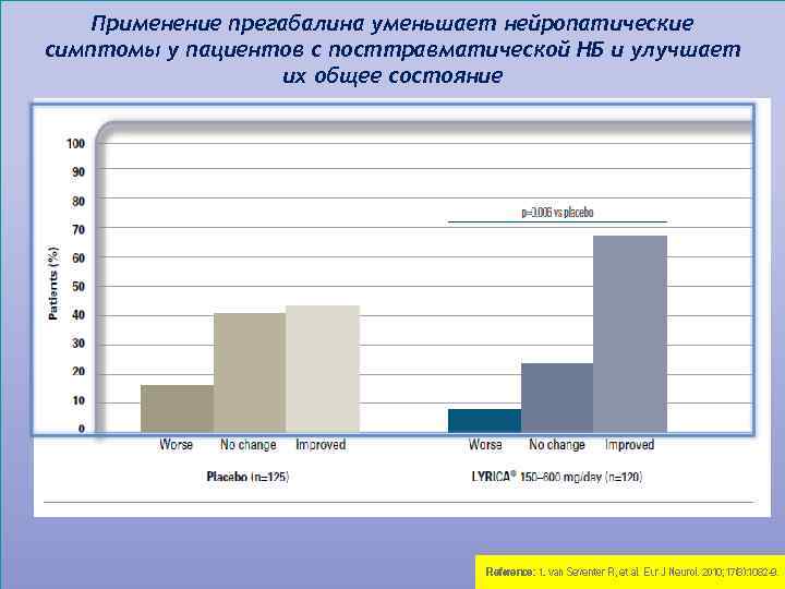 Применение прегабалина уменьшает нейропатические симптомы у пациентов с посттравматической НБ и улучшает их общее