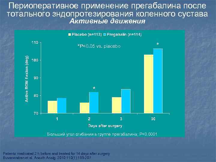 Периоперативное применение прегабалина после тотального зндопротезирования коленного сустава Активные движения *P<0. 05 vs. placebo