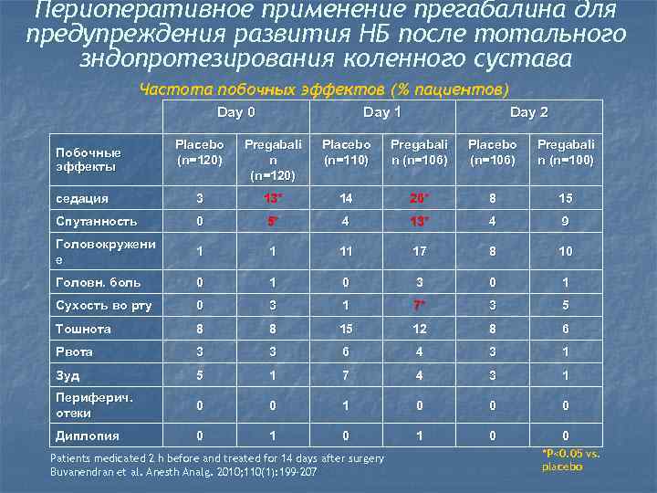 Периоперативное применение прегабалина для предупреждения развития НБ после тотального зндопротезирования коленного сустава Частота побочных