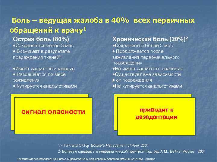 Боль – ведущая жалоба в 40% всех первичных обращений к врачу1 Острая боль (80%)