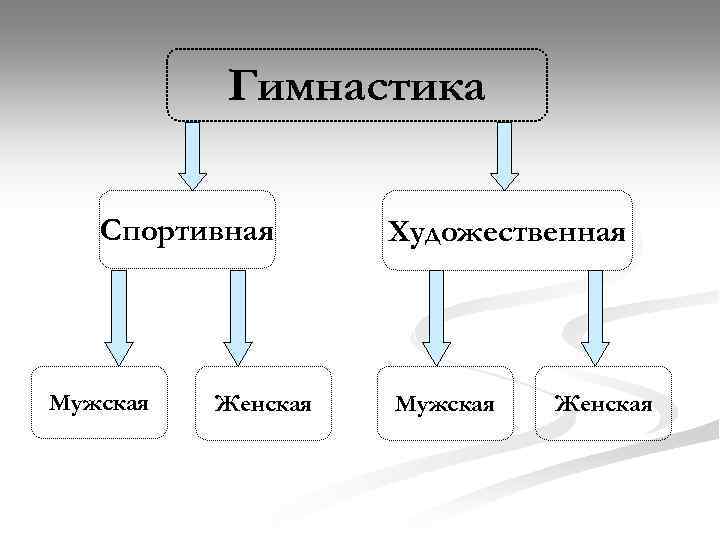 Гимнастика Спортивная Мужская Женская Художественная Мужская Женская 