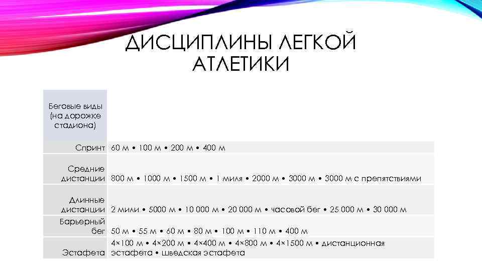 ДИСЦИПЛИНЫ ЛЕГКОЙ АТЛЕТИКИ Беговые виды (на дорожке стадиона) Спринт 60 м • 100 м