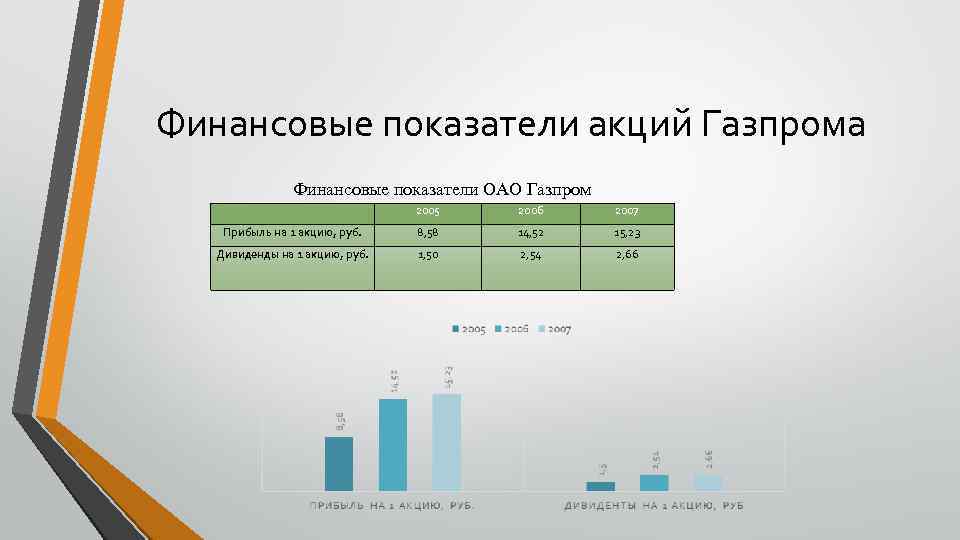 Финансовые показатели акций Газпрома Финансовые показатели ОАО Газпром 2005 2006 2007 Прибыль на 1