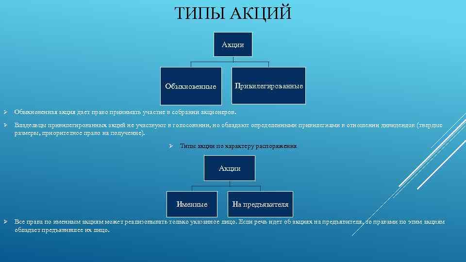 ТИПЫ АКЦИЙ Акции Обыкновенные Привилегированные Ø Обыкновенная акция дает право принимать участие в собрании