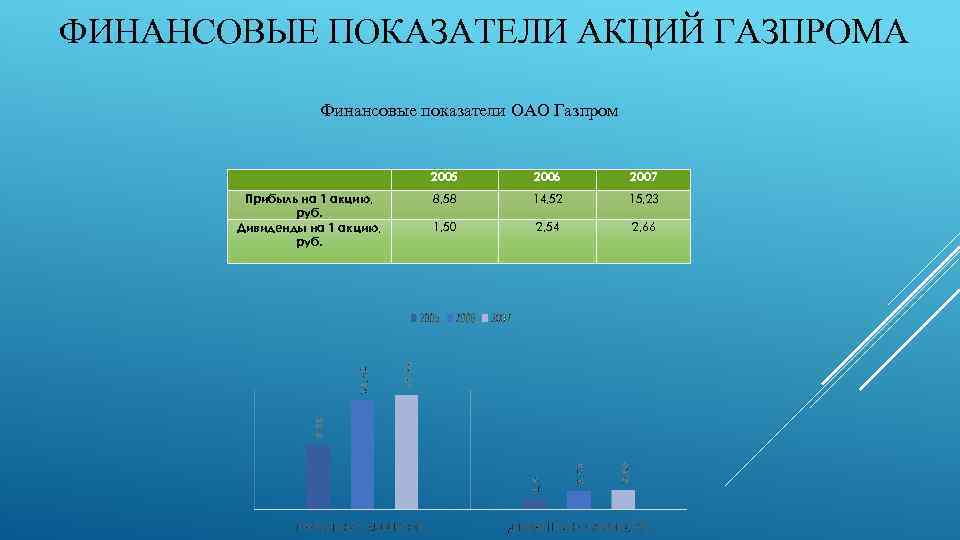 ФИНАНСОВЫЕ ПОКАЗАТЕЛИ АКЦИЙ ГАЗПРОМА Финансовые показатели ОАО Газпром 2005 2006 2007 Прибыль на 1