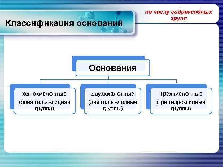 Классификация оснований по числу гидроксидных групп Основания однокислотные двухкислотные Трехкислотные (одна гидроксидная группа) (две