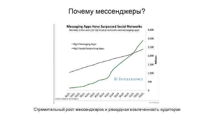 Почему мессенджеры? Стремительный рост мессенджеров и рекордная вовлеченность аудитории 