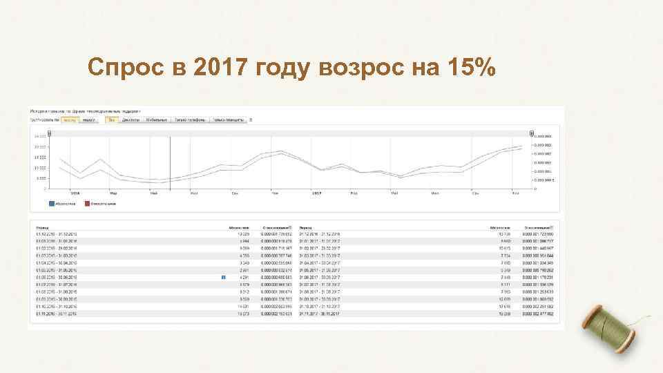 Спрос в 2017 году возрос на 15% 