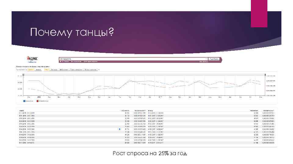 Почему танцы? Рост спроса на 25% за год 