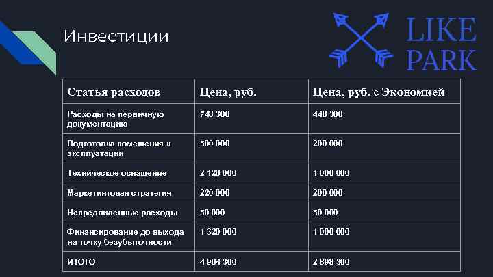 Инвестиции Статья расходов Цена, руб. с Экономией Расходы на первичную документацию 748 300 448