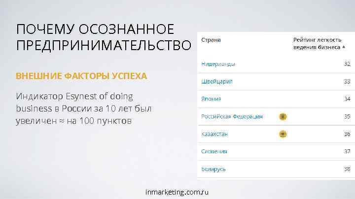 ПОЧЕМУ ОСОЗНАННОЕ ПРЕДПРИНИМАТЕЛЬСТВО ВНЕШНИЕ ФАКТОРЫ УСПЕХА Индикатор Esynest of doing business в России за