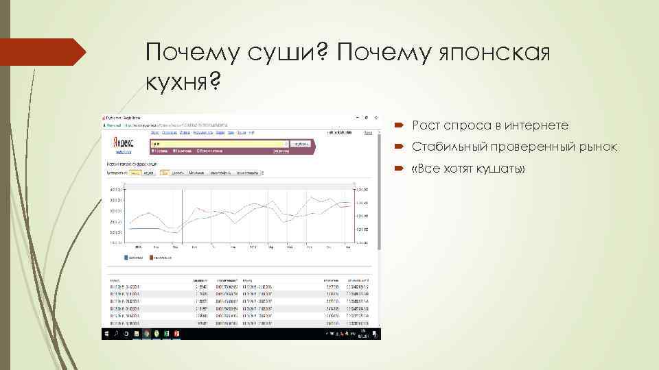 Почему суши? Почему японская кухня? Рост спроса в интернете Стабильный проверенный рынок «Все хотят