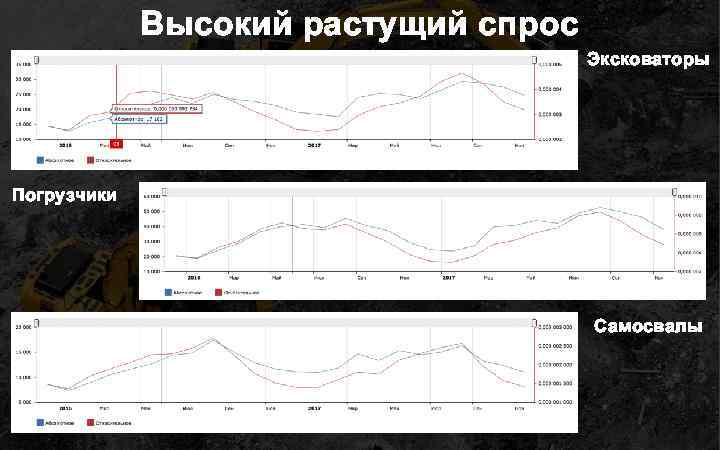 Высокий растущий спрос Эксковаторы Погрузчики Самосвалы 