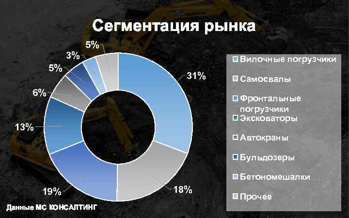 Сегментация рынка 5% 3% 5% Вилочные погрузчики 31% 6% Самосвалы Фронтальные погрузчики Эксковаторы 13%