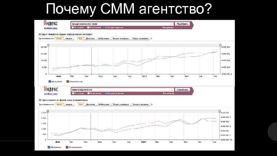 Почему СММ агентство? 