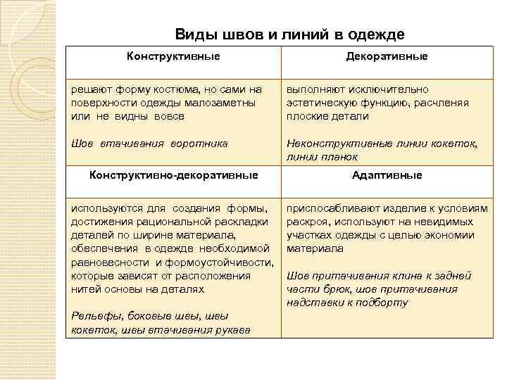Виды швов и линий в одежде Конструктивные Декоративные решают форму костюма, но сами на