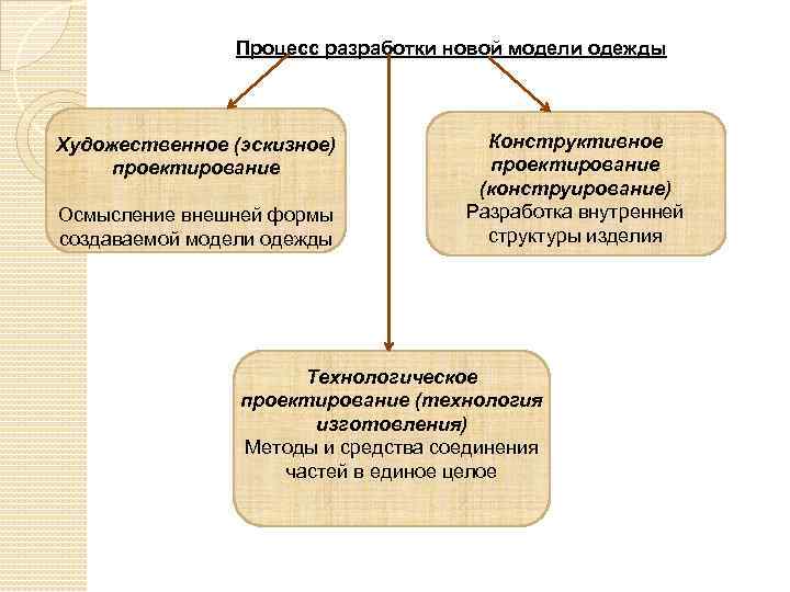 Процесс разработки новой модели одежды Художественное (эскизное) проектирование Осмысление внешней формы создаваемой модели одежды