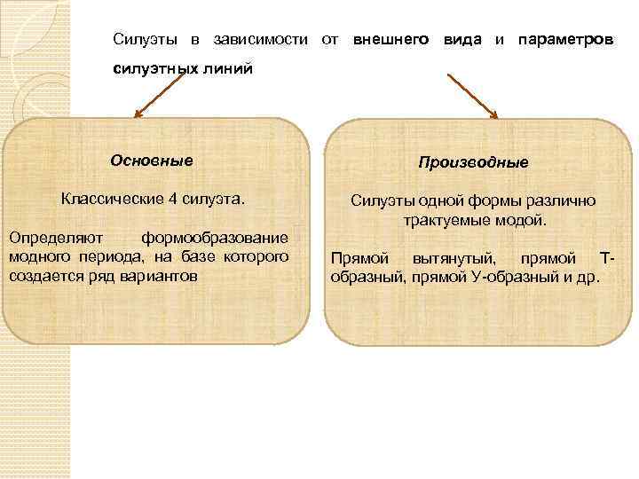 Силуэты в зависимости от внешнего вида и параметров силуэтных линий Основные Производные Классические 4