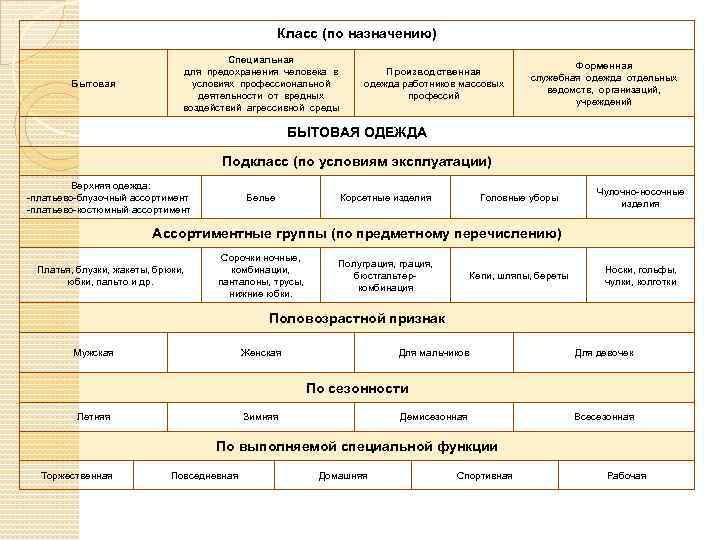 Класс (по назначению) Бытовая Специальная для предохранения человека в условиях профессиональной деятельности от вредных