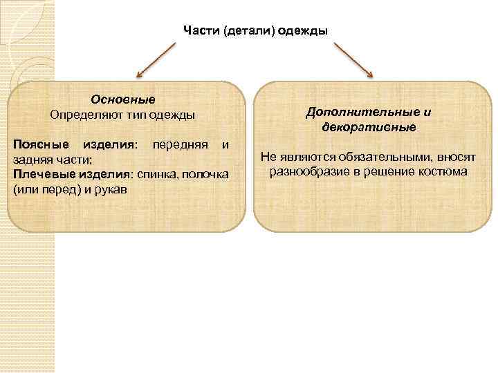 Части (детали) одежды Основные Определяют тип одежды Поясные изделия: передняя и задняя части; Плечевые