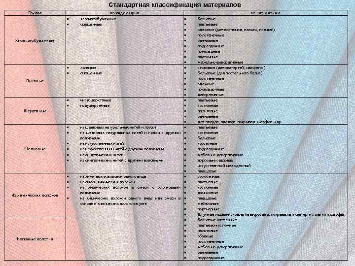 Стандартная классификация материалов Группа по виду сырья хлопчатобумажные смешанные Хлопчатобумажные Льняные Шерстяные Шелковые Из