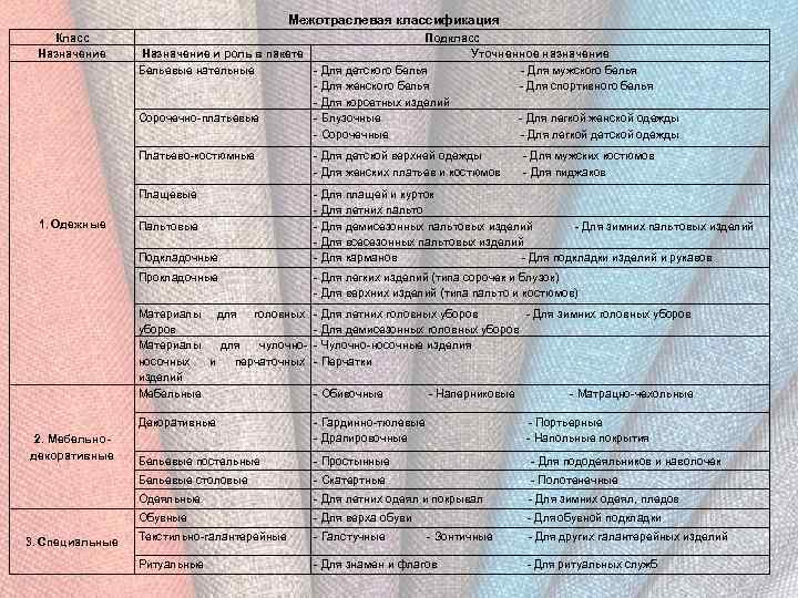 Межотраслевая классификация Класс Назначение Подкласс Назначение и роль в пакете Уточненное назначение Бельевые нательные