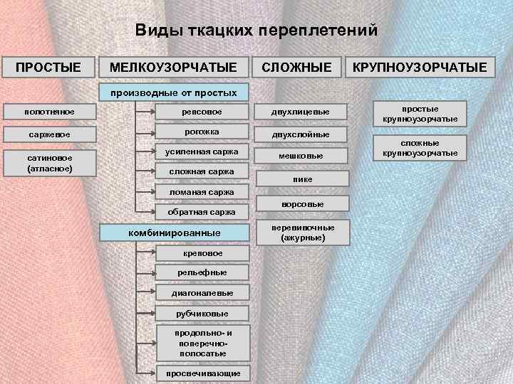 Виды ткацких переплетений ПРОСТЫЕ МЕЛКОУЗОРЧАТЫЕ СЛОЖНЫЕ КРУПНОУЗОРЧАТЫЕ производные от простых полотняное репсовое двухлицевые саржевое