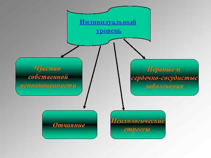 Индивидуальный уровень Чувство собственной неполноценности Отчаяние Нервные и сердечно-сосудистые заболевания Психологические стрессы 