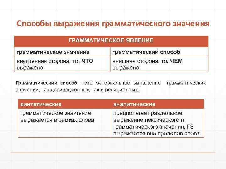 Способы выражения грамматического значения ГРАММАТИЧЕСКОЕ ЯВЛЕНИЕ грамматическое значение грамматический способ внутренняя сторона, то, ЧТО
