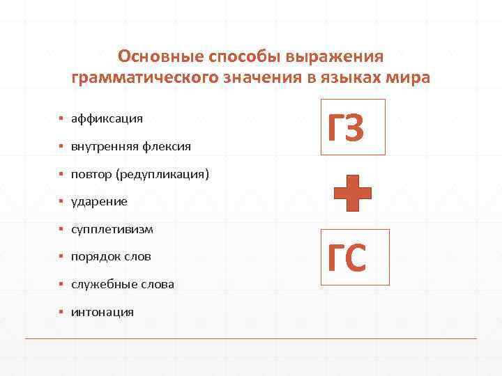 Основные способы выражения грамматического значения в языках мира ▪ аффиксация ▪ внутренняя флексия ГЗ