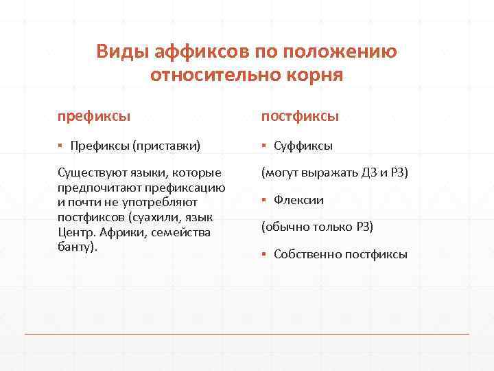 Виды аффиксов по положению относительно корня префиксы постфиксы ▪ Префиксы (приставки) ▪ Суффиксы Существуют