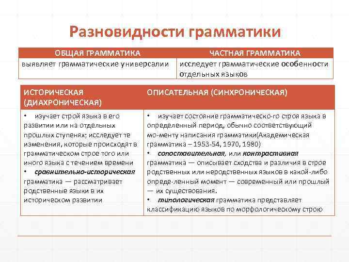 Разновидности грамматики ОБЩАЯ ГРАММАТИКА выявляет грамматические универсалии ЧАСТНАЯ ГРАММАТИКА исследует грамматические особенности отдельных языков