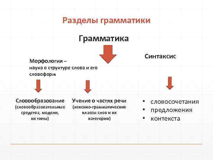 Разделы грамматики Грамматика Синтаксис Морфология – наука о структуре слова и его словоформ Словообразование